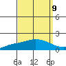 Mobile tide chart for Friday, September 9, 2022