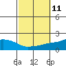 Mobile tide chart for Tuesday, October 11, 2022