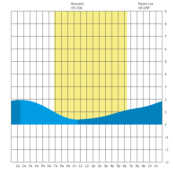 Mobile tide chart for Wednesday, October 12, 2022