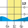 Mobile tide chart for Wednesday, October 12, 2022