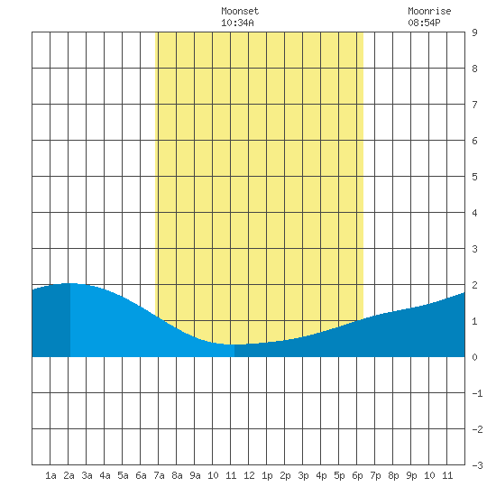 Mobile tide chart for Thursday, October 13, 2022