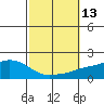 Mobile tide chart for Thursday, October 13, 2022
