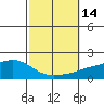 Mobile tide chart for Friday, October 14, 2022