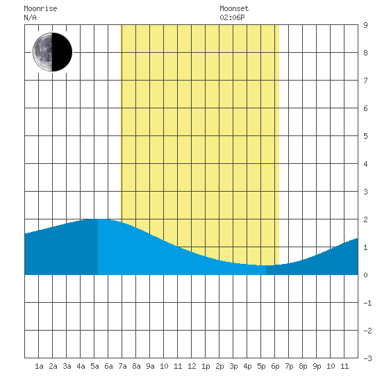 Mobile tide chart for Monday, October 17, 2022