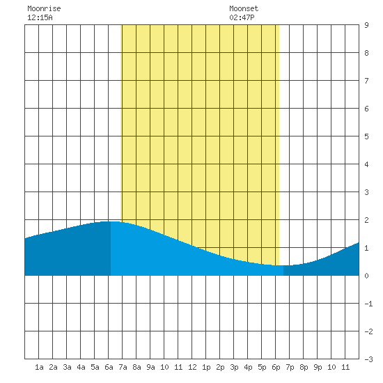 Mobile tide chart for Tuesday, October 18, 2022