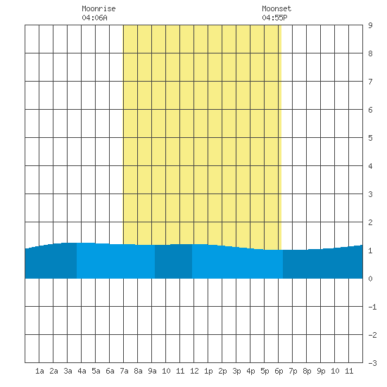Mobile tide chart for Saturday, October 22, 2022