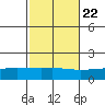 Mobile tide chart for Saturday, October 22, 2022