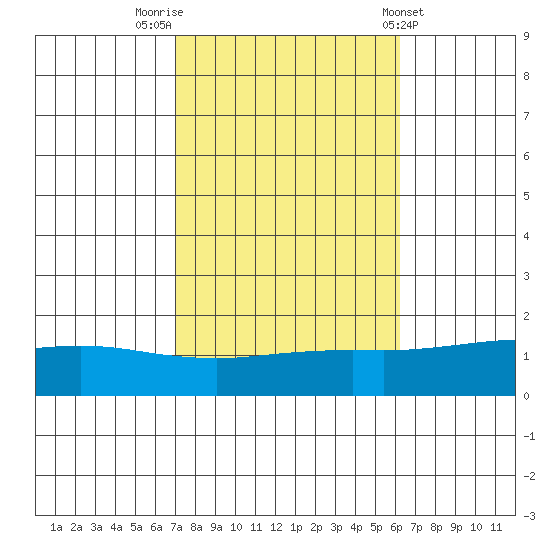Mobile tide chart for Sunday, October 23, 2022