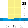 Mobile tide chart for Sunday, October 23, 2022