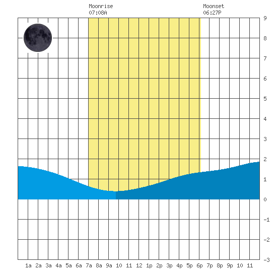Mobile tide chart for Tuesday, October 25, 2022