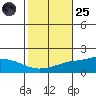 Mobile tide chart for Tuesday, October 25, 2022