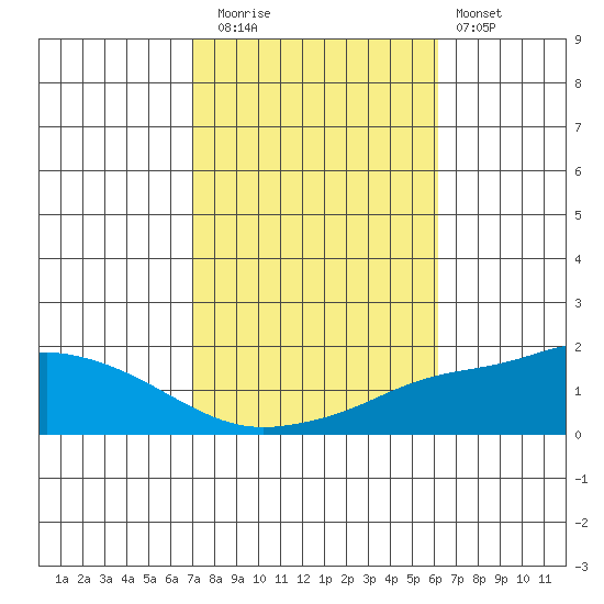 Mobile tide chart for Wednesday, October 26, 2022