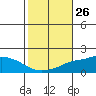 Mobile tide chart for Wednesday, October 26, 2022