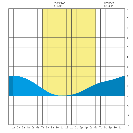 Mobile tide chart for Thursday, October 27, 2022