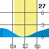 Mobile tide chart for Thursday, October 27, 2022