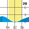 Mobile tide chart for Friday, October 28, 2022