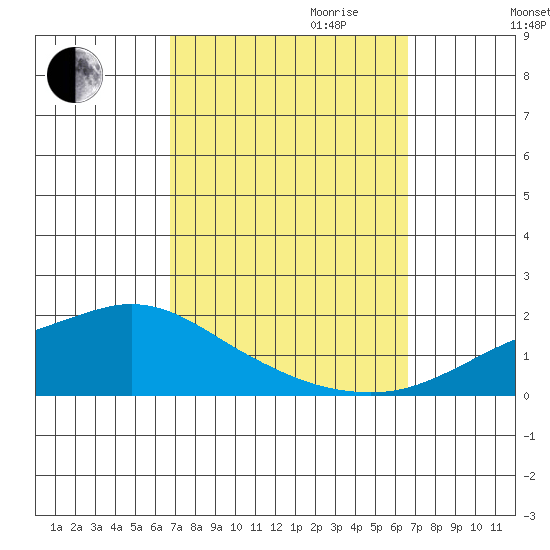 Mobile tide chart for Sunday, October 2, 2022