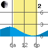 Mobile tide chart for Sunday, October 2, 2022