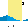 Mobile tide chart for Monday, October 3, 2022