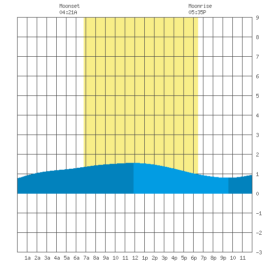 Mobile tide chart for Friday, October 7, 2022