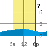 Mobile tide chart for Friday, October 7, 2022