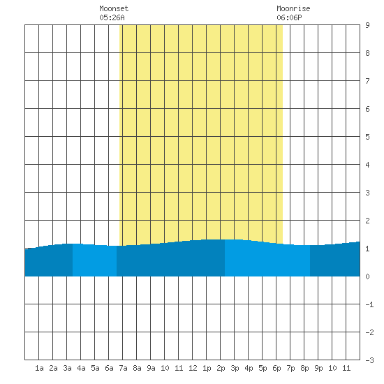 Mobile tide chart for Saturday, October 8, 2022