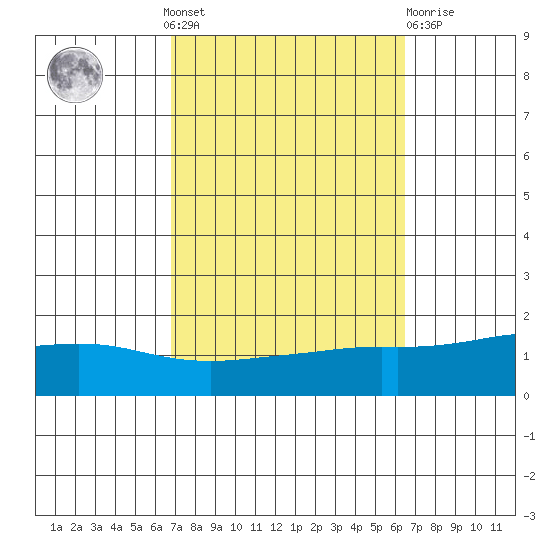 Mobile tide chart for Sunday, October 9, 2022