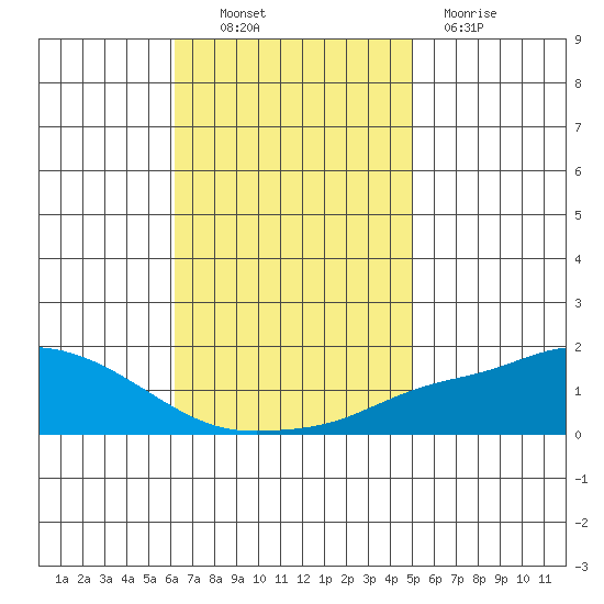 Mobile tide chart for Thursday, November 10, 2022