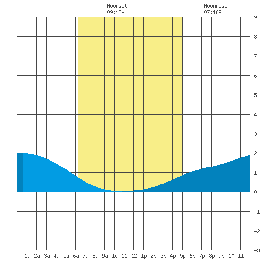 Mobile tide chart for Friday, November 11, 2022