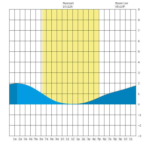 Mobile tide chart for Saturday, November 12, 2022