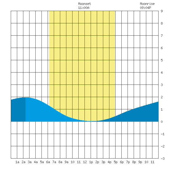 Mobile tide chart for Sunday, November 13, 2022