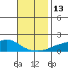 Mobile tide chart for Sunday, November 13, 2022