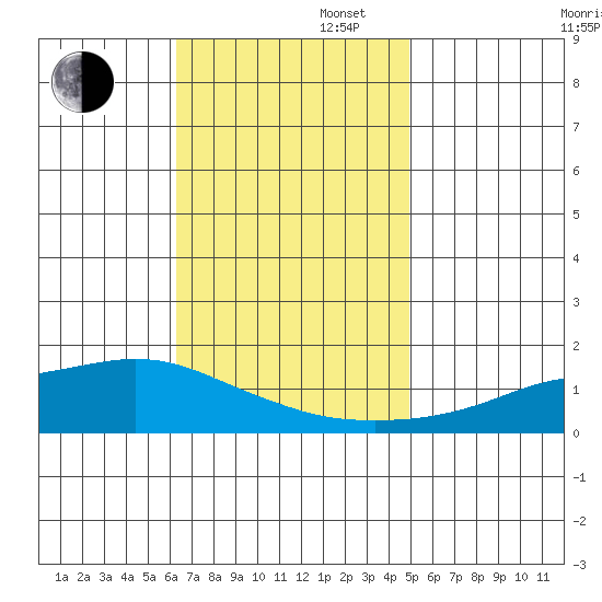 Mobile tide chart for Wednesday, November 16, 2022