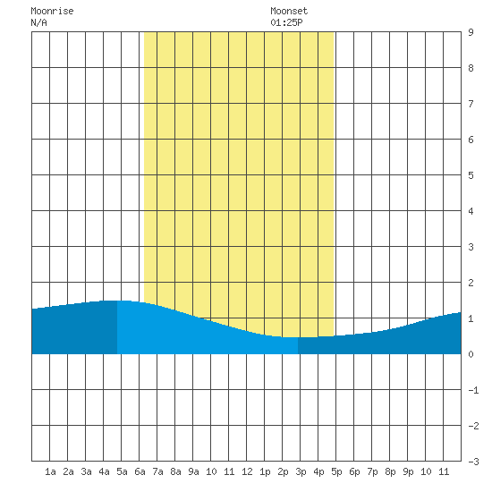Mobile tide chart for Thursday, November 17, 2022