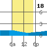 Mobile tide chart for Friday, November 18, 2022