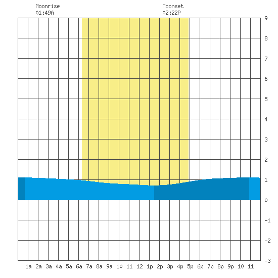 Mobile tide chart for Saturday, November 19, 2022