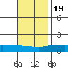 Mobile tide chart for Saturday, November 19, 2022