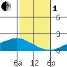 Mobile tide chart for Tuesday, November 1, 2022