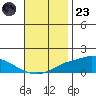 Mobile tide chart for Wednesday, November 23, 2022