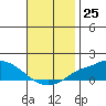 Mobile tide chart for Friday, November 25, 2022