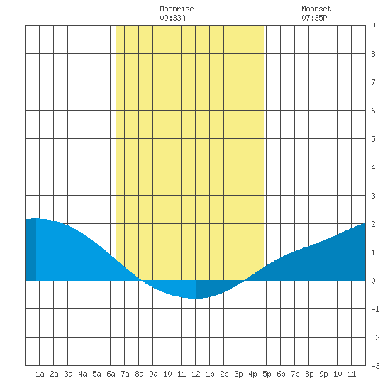 Mobile tide chart for Saturday, November 26, 2022