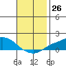 Mobile tide chart for Saturday, November 26, 2022