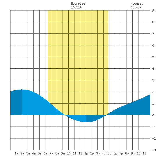 Mobile tide chart for Sunday, November 27, 2022