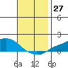 Mobile tide chart for Sunday, November 27, 2022