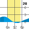 Mobile tide chart for Monday, November 28, 2022