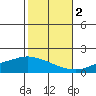 Mobile tide chart for Wednesday, November 2, 2022