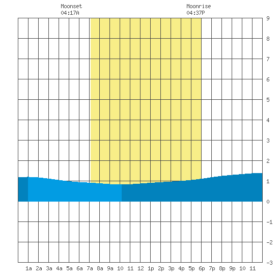 Mobile tide chart for Saturday, November 5, 2022