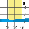 Mobile tide chart for Saturday, November 5, 2022