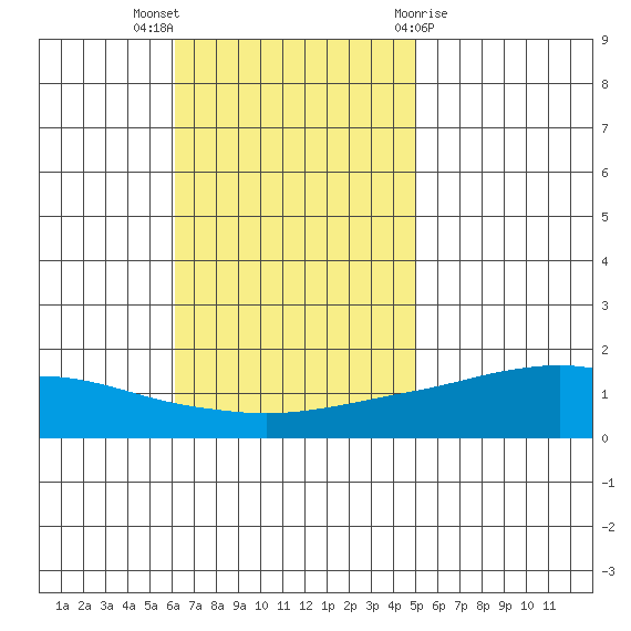 Mobile tide chart for Sunday, November 6, 2022