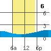 Mobile tide chart for Sunday, November 6, 2022